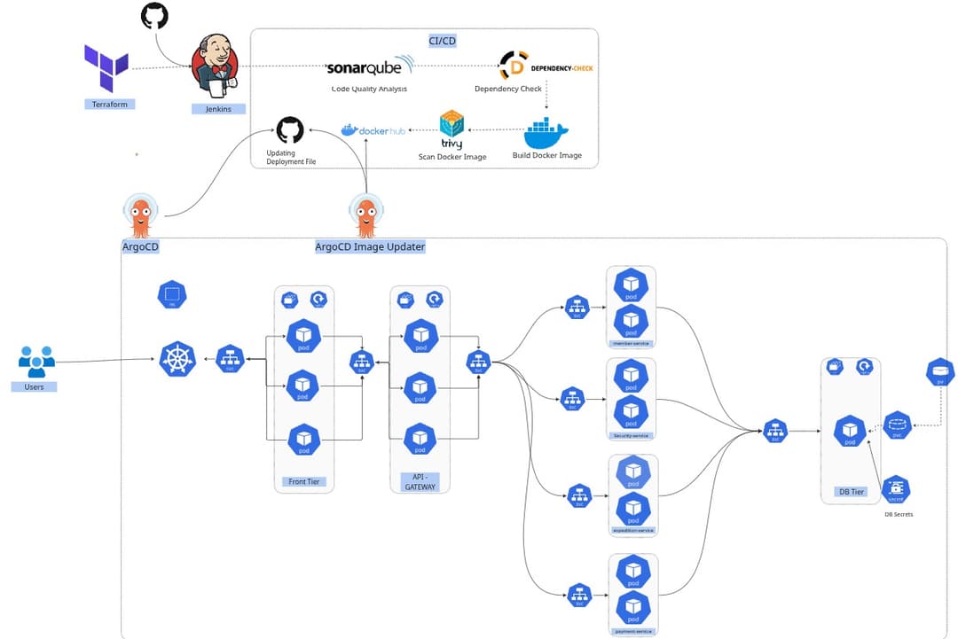 DevSecOps & GitOps Pipeline for Microservices on Azure Infrastructure