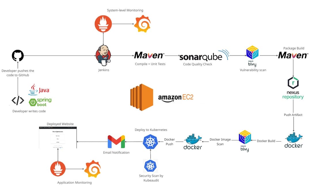 Automated CI/CD Pipeline for Spring Boot on AWS EC2