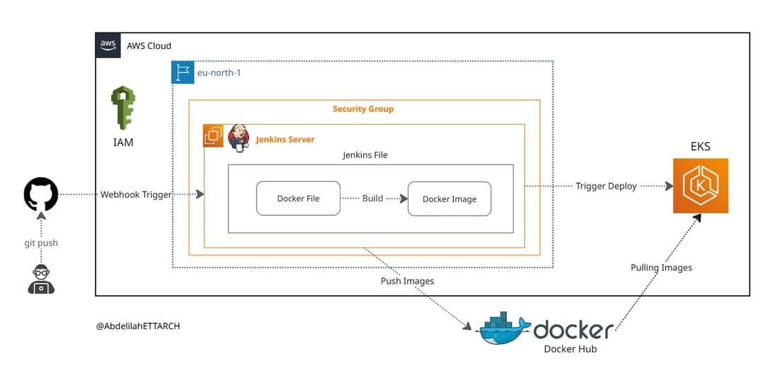 Deploy 11 E-Commerce Microservices on AWS EKS with Automated CI/CD