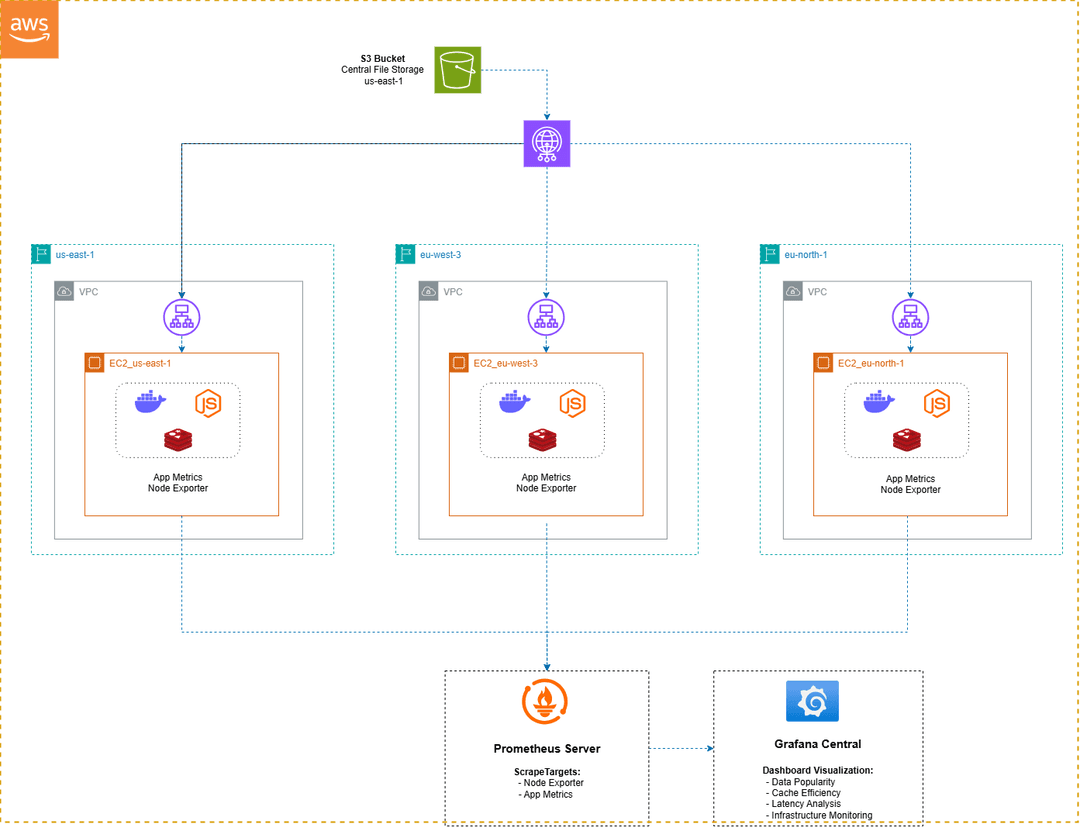 Geo Distributed System Monitoring
